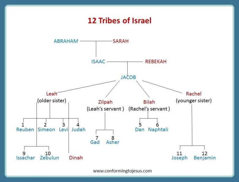 12_sons_of_jacob-12_tribes_of_israel_chart.jpg
