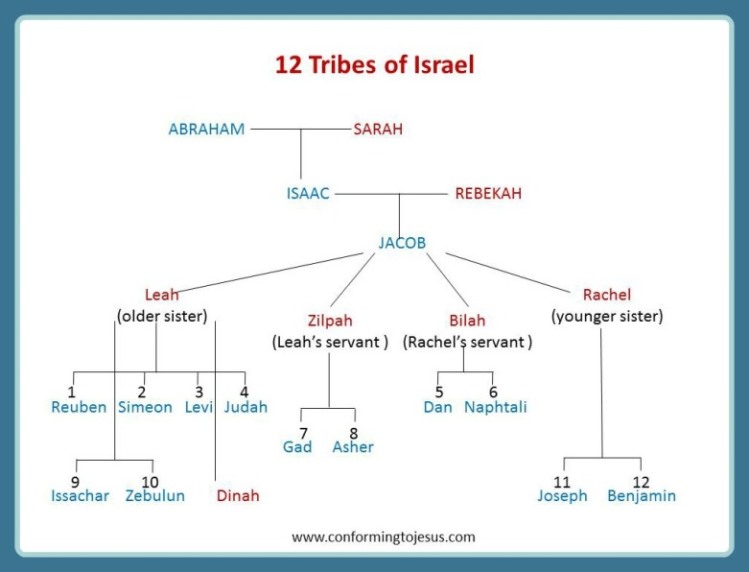12_sons_of_jacob-12_tribes_of_israel_chart
